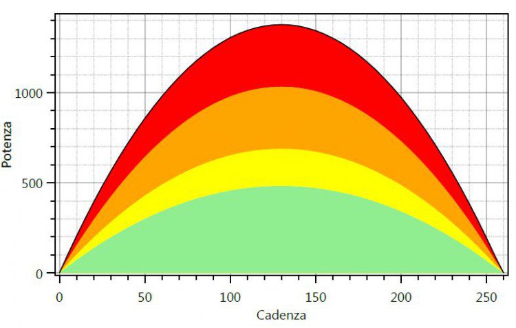 grafico forza - cadenza, potenza ciclismo